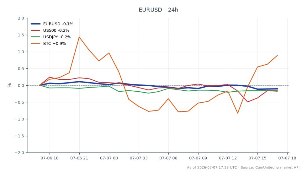 The chart illustrates the recent performance of the Euro / US Dollar (EUR/USD) pair in the forex market. The pair opened at 1.143055 and closed slightly lower at 1.14241, marking a 24-hour percentage change of -0.06%. The highest price reached during this period was 1.14495, while the lowest was 1.141805. In related markets, the S&P 500 (US500) experienced a decline of -0.22%, and the USD/JPY pair fell by -0.21%. In contrast, Bitcoin (BTC) showed a positive movement with a 24-hour increase of 0.66%. The EUR/USD pair's slight decrease indicates a lagging performance compared to Bitcoin's gains, highlighting a shift in market sentiment as central banks move away from the dollar.