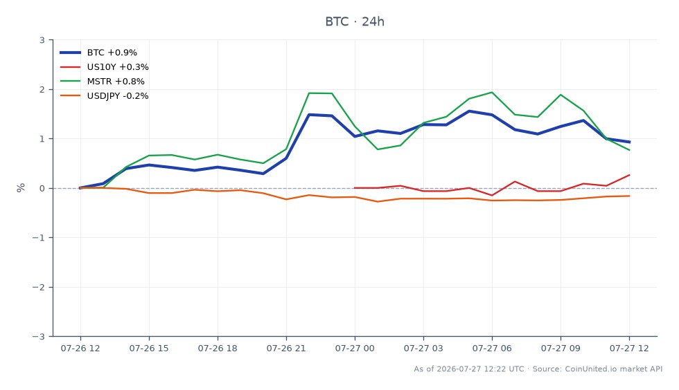 The chart displays the recent performance of Bitcoin (BTC) alongside related financial instruments. Bitcoin opened at $64,483 and closed at $65,034, marking a 0.85% increase over the last 24 hours. The price fluctuated between a low of $64,380 and a high of $65,722 during this period, indicating a relatively stable trading range. In comparison, the US 10-Year Treasury yield (US10Y) saw a decrease of 0.68%, while MicroStrategy Inc. (MSTR) experienced a slight increase of 0.61%. The USD/JPY currency pair also fell by 0.16%. This data suggests that Bitcoin is showing resilience in the face of minor declines in traditional markets, positioning it as a leader among the assets analyzed. Traders should note the contrasting movements in the related assets, particularly the downward trend in US10Y, which may influence market sentiment.