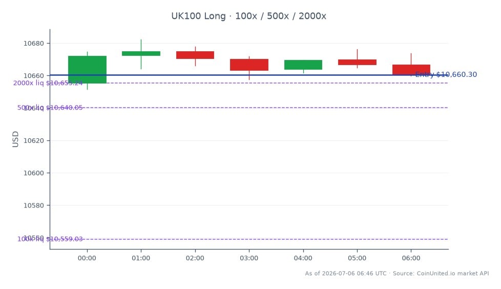 Le FTSE 100 a ouvert à 10 655,25 et a clôturé légèrement plus haut à 10 660,30, marquant une augmentation modeste de 0,05 % au cours des dernières 24 heures. Durant cette période, l'indice a atteint un sommet de 10 682,25 et un creux de 10 651,55, indiquant une fourchette de négociation relativement stable. Dans le contexte du trading avec effet de levier, une position Long a été initiée au prix d'entrée de 10 660,30, avec des niveaux d'effet de levier échelonnés à 100, 500 et 2000. Cette stratégie reflète un optimisme prudent sur le marché, particulièrement à la lumière de l'offre accrue de Glenstone pour AIRE, qui pourrait influencer les REITs britanniques de petite capitalisation. Aucun leader ou suiveur clair n'a été identifié dans ce mouvement de l'indice, suggérant un sentiment de marché équilibré.
