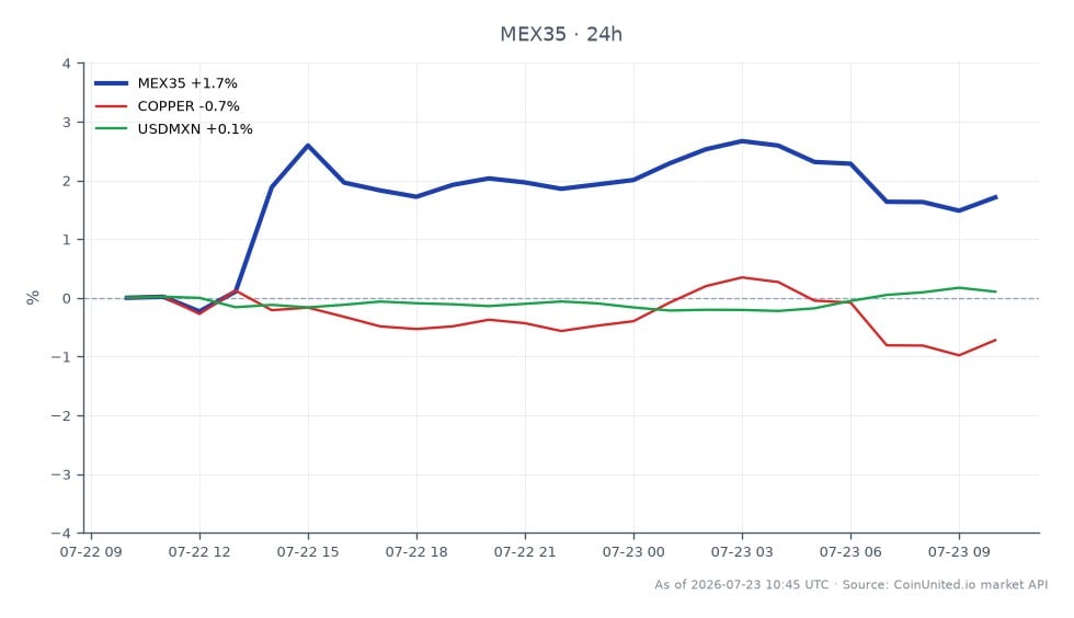 Der mexikanische S&P/BMV IPC (IPC) Index eröffnete bei 539,23 und schloss bei 548,515, mit einem Höchststand von 553,985085 und einem Tiefststand von 537,955. Dies entspricht einem Anstieg von 1,72 % in den letzten 24 Stunden. In verwandten Märkten verzeichnete Kupfer einen Rückgang von 0,69 %, während das Währungspaar USDMXN einen leichten Anstieg von 0,08 % verzeichnete. Der IPC Index zeigt eine starke Performance im Vergleich zum nachlaufenden Kupfermarkt, was auf das Vertrauen der Anleger in die mexikanischen Aktien trotz gemischter Signale von Rohstoffen hindeutet.