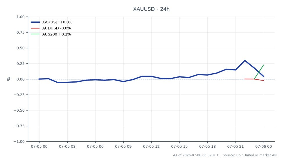 Le graphique affiche la performance de l'Or (XAU/USD) au cours des dernières 24 heures, montrant un prix d'ouverture de 4176,05 et un prix de clôture de 4177,815, reflétant une légère augmentation de 0,04 %. Le prix le plus élevé atteint a été de 4201,73, tandis que le plus bas a été de 4170,61. Sur les marchés connexes, le dollar australien (AUD/USD) a connu une baisse de 0,05 %, tandis que l'indice ASX 200 (AUS200) a enregistré un gain de 0,26 %. Cela indique que si l'or est resté relativement stable, l'ASX 200 a surperformé l'AUD/USD, soulignant une divergence dans la performance du marché. Les données sont basées sur 25 intervalles de chandeliers, offrant une vue détaillée des mouvements du marché dans le laps de temps spécifié.