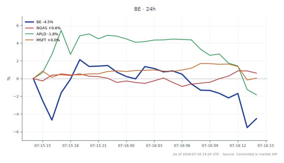 The chart displays the performance of Bloom Energy Corporation (BE) over the last 24 hours, showing an opening price of $239.17 and a closing price of $223.71, resulting in a decrease of 6.46%. The stock reached a high of $240.65 and a low of $217.735 during this period, indicating significant volatility. In comparison, related assets show varied performance: Natural Gas (NGAS) increased by 1.55%, while Applied Digital (APLD) fell by 4.11%, and Microsoft (MSFT) rose by 1.19%. The data suggests that Bloom Energy is a laggard in this cross-market scenario, with its notable decline contrasting with the mixed performance of related stocks.