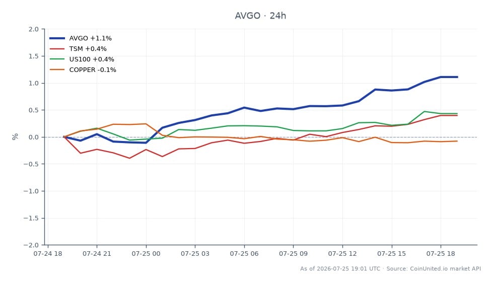 图表展示了博通公司（AVGO）在与三星达成一项价值2000亿美元的AI芯片协议后，在股市上的近期表现。AVGO开盘价为380.52美元，收盘价为386.385美元，在过去24小时内上涨了1.54%。在此期间，该股票最高触及386.46美元，最低为378.8美元。相比之下，相关资产变动甚微：台湾积体电路制造公司（TSM）小幅上涨0.11%，而US100指数上涨0.38%。相反，铜价下跌0.16%，表明半导体行业及相关市场表现不一。AVGO在此背景下表现突出，反映出市场对由AI进步驱动的半导体股票的强烈兴趣。