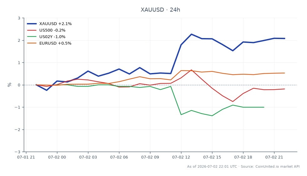The chart illustrates the performance of Gold against the US Dollar (XAUUSD) over a 24-hour period. Gold opened at $4,038.70 and closed at $4,129.15, reflecting a significant increase of 2.24%. The highest price reached during this period was $4,144.10, while the lowest was $4,030.92. In comparison, the S&P 500 (US500) experienced a slight decline of 0.09%, and the US 2-Year Treasury Yield (US02Y) decreased by 0.84%. The Euro to US Dollar exchange rate (EURUSD) saw a modest increase of 0.5%. This data indicates that Gold is currently outperforming other related markets, particularly in light of weak payroll data impacting rate-hike expectations, leading leveraged XAUUSD longs to eye the $4,144 resistance level for potential breakout opportunities.