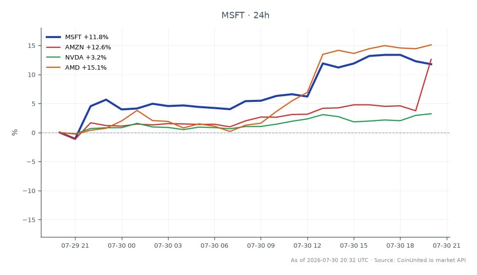 微软公司(MSFT)在市值达到创纪录的4850亿美元的当天,股价从391.485美元开盘,收于449.455美元,24小时内大幅上涨14.81%。日内交易区间高点为458.625美元,低点为390.075美元。在相关股票方面,亚马逊(AMZN)也表现强劲,上涨12.92%,而英伟达(NVDA)小幅上涨3.03%。超微半导体(AMD)表现更佳,上涨13.74%。总体而言,MSFT在主要及相关股票中涨幅最大,显示出强劲的投资者情绪以及AI领域在各市场中潜在的溢出效应。