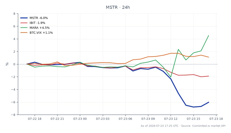 MicroStrategy Inc (MSTR)の最近のパフォーマンスと仮想通貨市場の関連資産を解説するチャート。MSTRは100.30ドルで始まり93.97ドルで引け、過去24時間で6.31%下落した。この期間中、株価は最高100.935ドル、最安92.345ドルを記録した。比較すると、関連資産はまちまちなパフォーマンスを示した:IBITは2.21%下落、MARAは4.08%上昇、BTC.VIXは0.86%上昇した。MSTRの価格の著しい下落は、このクロスマーケット分析において遅れをとっていることを示している一方、MARAはプラスの利益で際立っている。