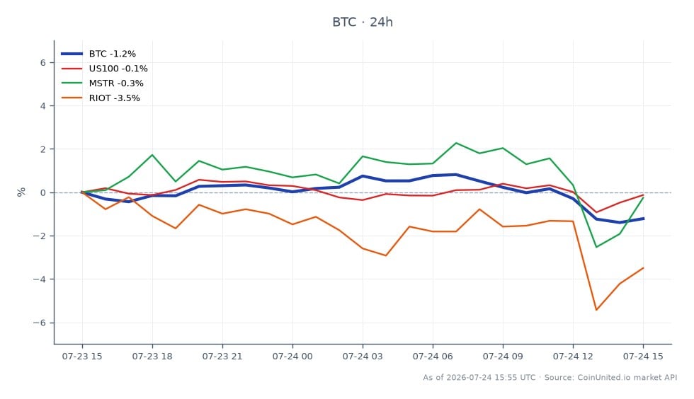 图表展示了比特币（BTC）与市场相关资产的近期表现。比特币开盘价为64,884.00美元，收盘价为64,149.00美元，在过去24小时内下跌了1.13%。此期间最高价为65,779.00美元，最低价为63,692.00美元。相比之下，纳斯达克100指数（US100）小幅下跌0.16%，MicroStrategy（MSTR）下跌0.57%，Riot Blockchain（RIOT）跌幅更为显著，为3.08%。数据显示，尽管比特币面临小幅回调，但相关股票表现各异，其中RIOT表现最差。整体市场情绪表明资金正在转向AI投资，随着资本从加密货币流出，可能增加比特币杠杆多头的清算风险。