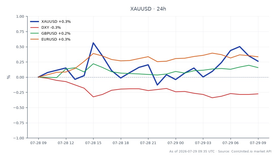 The chart illustrates the recent performance of Gold (XAU/USD) against the US Dollar leading up to the FOMC meeting. Gold opened at $4,045.445 and closed at $4,034.12, marking a decrease of 0.28% over the last 24 hours. The highest price reached during this period was $4,047.865, while the lowest was $4,010.42. In the broader market context, the US Dollar Index (DXY) saw a slight decline of 0.15%, while GBP/USD remained relatively stable with a change of -0.01%. The Euro against the Dollar (EUR/USD) experienced a minor increase of 0.19%. This data indicates that while Gold is under pressure, the DXY's slight drop may not be providing significant support for XAU/USD positions, putting leveraged traders on alert for potential volatility as inflation concerns in the Middle East persist.
