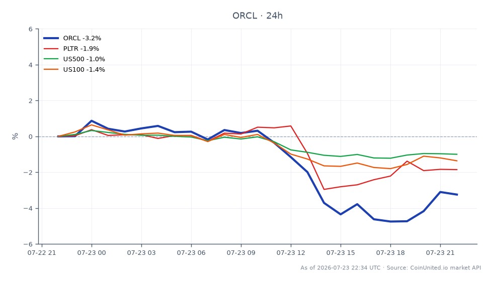 Le graphique illustre la performance d'Oracle Corporation (ORCL) suite à l'annonce d'un contrat de défense de 6,99 milliards de dollars. ORCL a ouvert à 126,32 $ mais a clôturé à 121,935 $, marquant une baisse de 3,47 % au cours des dernières 24 heures. L'action a atteint un sommet de 127,255 $ et un creux de 119,455 $ pendant cette période. En comparaison, les actions liées ont montré des performances variables : Palantir Technologies (PLTR) a diminué de 1,67 %, l'indice S&P 500 (US500) a chuté de 1,06 %, et l'indice Nasdaq 100 (US100) a baissé de 1,54 %. Ces données suggèrent que, bien qu'Oracle ait connu une baisse notable, elle n'a pas été seule à subir une pression à la baisse, tous les marchés liés reflétant des changements négatifs. Cependant, la baisse d'Oracle a été plus prononcée que celle de ses pairs, ce qui en fait un sous-performant dans ce contexte.