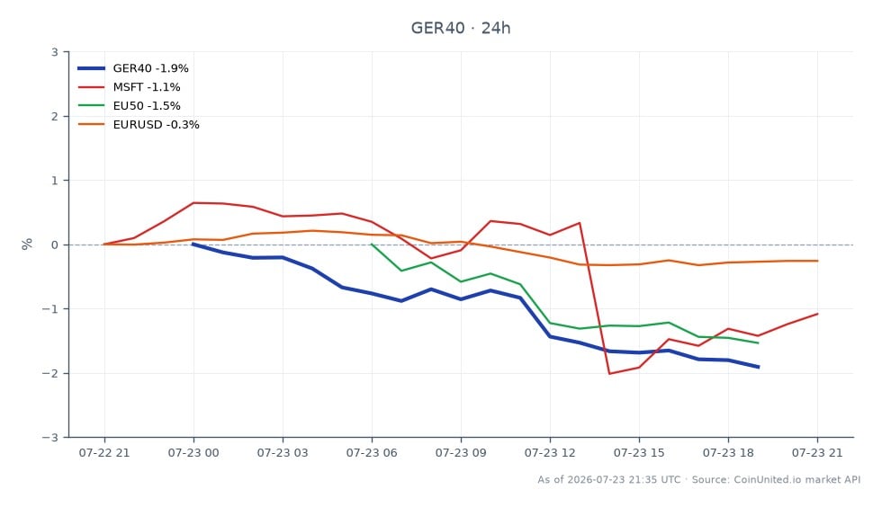 Le DAX Index (GER40) a ouvert à 25 172,1 et clôturé à 24 726,2, reflétant une baisse de 1,77 % au cours des dernières 24 heures. L'indice a atteint un sommet de 25 216,6 et un creux de 24 691,45 pendant cette période. Sur les marchés connexes, Microsoft (MSFT) a connu une baisse de 1,97 %, tandis que l'Euro Stoxx 50 (EU50) a chuté de 1,58 %. La paire de devises EUR/USD a également diminué de 0,31 %. La baisse significative du DAX le positionne comme un sous-performant parmi ces indices, soulignant l'impact des récents rapports de résultats sur le sentiment du marché, en particulier dans le secteur des logiciels d'entreprise, car les résultats du T1 2026 de SAP ont dépassé les attentes.