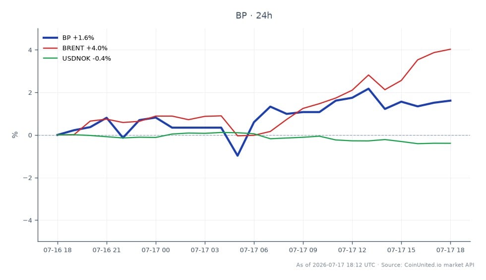 The chart illustrates the recent performance of BP p.l.c. (BP) in the stock market, showing an opening price of $41.085 and a closing price of $41.655, which reflects a percentage change of 1.39% over the last 24 hours. The stock reached a high of $41.975 and a low of $40.595 during this period, with a total of 25 candles representing trading activity. In related markets, Brent crude oil has experienced a significant increase of 4.24%, indicating a bullish trend in energy commodities. Conversely, the USD/NOK currency pair has seen a decline of 0.44%, suggesting a weakening of the Norwegian krone against the US dollar. This data may indicate that energy traders focusing on BP could leverage their positions based on the positive correlation with Brent prices, while the USD/NOK movement may have less impact on BP's performance.