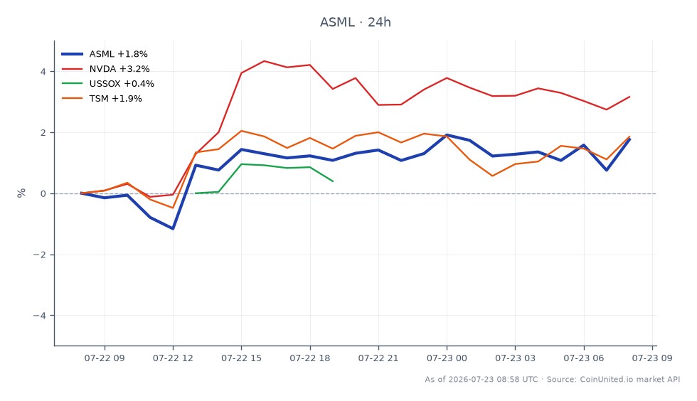 The chart illustrates the recent performance of ASML Holding N.V. (ASML) in the semiconductor sector, showing a 1.81% increase over the last 24 hours. ASML opened at $1781.16, reached a high of $1825.65, and closed at $1813.405, with a low of $1754.27. The chart also highlights related stocks: NVIDIA (NVDA) surged by 2.94%, while the US Semiconductor Index (USSOX) rose by 2.35%. Taiwan Semiconductor Manufacturing Company (TSM) matched ASML's 1.81% increase. Among these, NVDA stands out as the leader in percentage change, indicating strong market interest in AI photonics and semiconductor stocks. This data is crucial for CFD traders focusing on semiconductor stocks, reflecting the volatility and potential opportunities in this sector.