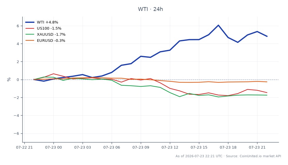 WTIライトクるードオイルの過去24時間のパフォーマンスを示すチャート。WTIは87.73ドルで始まり92.14ドルで引け、5.03%の大幅上昇を記録しました。この期間の最高値は93.435ドル、最安値は87.36ドルで、原油市場のボラティリティを示しています。対照的に、関連資産は下落傾向にあり、US100指数は1.64%、XAUUSD(金)は1.56%、EURUSD(ユーロ/ドル)は0.26%下落しました。このパフォーマンスは、広範な市場のプルバックの中でWTIの強さを示しており、原油CFDがスタグフレーション・スクイーズを経験している一方で、他の金利感応型資産が遅れをとっていることを示唆しています。