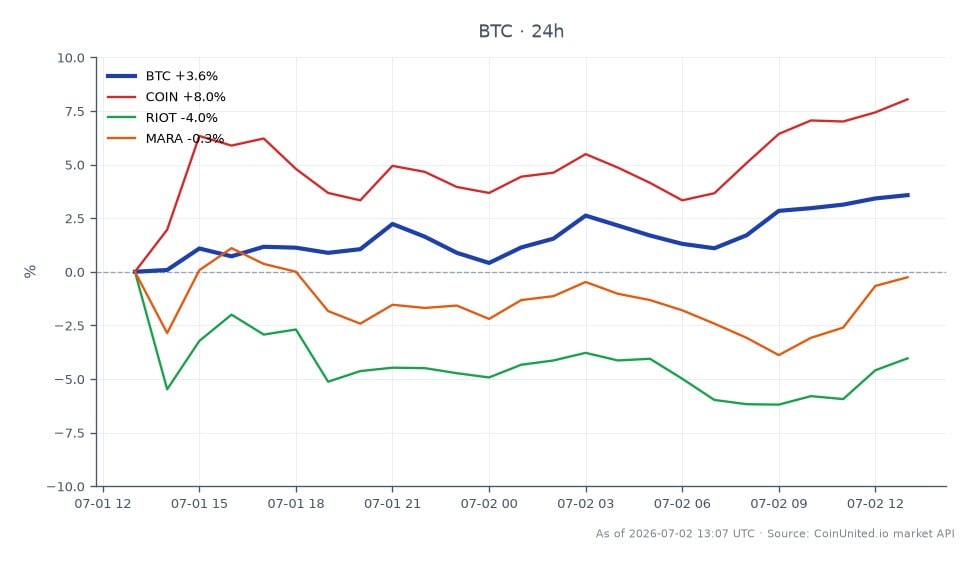 The chart illustrates the recent performance of Bitcoin (BTC) over a 24-hour period, showing an opening price of $58,503 and a closing price of $61,599, which represents a 5.29% increase. The highest price reached during this period was $61,634, while the lowest was $58,497. This significant uptick in Bitcoin's value coincides with Metaplanet's addition of 2,823 BTC to its treasury, bringing its total holdings to 43,000 BTC, making it the third-largest corporate Bitcoin treasury globally. In comparison, related stocks show varied performance: Coinbase (COIN) increased by 14.57%, while Riot Blockchain (RIOT) decreased by 8.87%, and Marathon Digital Holdings (MARA) saw a marginal increase of 0.11%. The notable rise in Bitcoin's price may present leveraged trading opportunities, particularly for those tracking the correlation with COIN's strong performance.