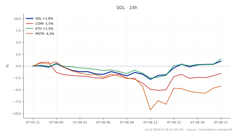 The chart illustrates the performance of Solana (SOL) over the last 24 hours, showing an opening price of $81.03, a closing price of $82.57, a high of $83.73, and a low of $79.20, resulting in a percentage change of +1.9%. In contrast, related assets show varied performance: Coinbase Global Inc. (COIN) decreased by -1.26%, Ethereum (ETH) increased by +2.02%, while MicroStrategy Inc. (MSTR) fell by -3.98%. This data highlights Solana's relative strength in the market, despite the recent governance exploit impacting BonkDAO, which poses a liquidation overhang risk for leveraged traders in the Solana ecosystem. The overall sentiment suggests caution for those holding leveraged positions as contagion risks may affect broader market stability.