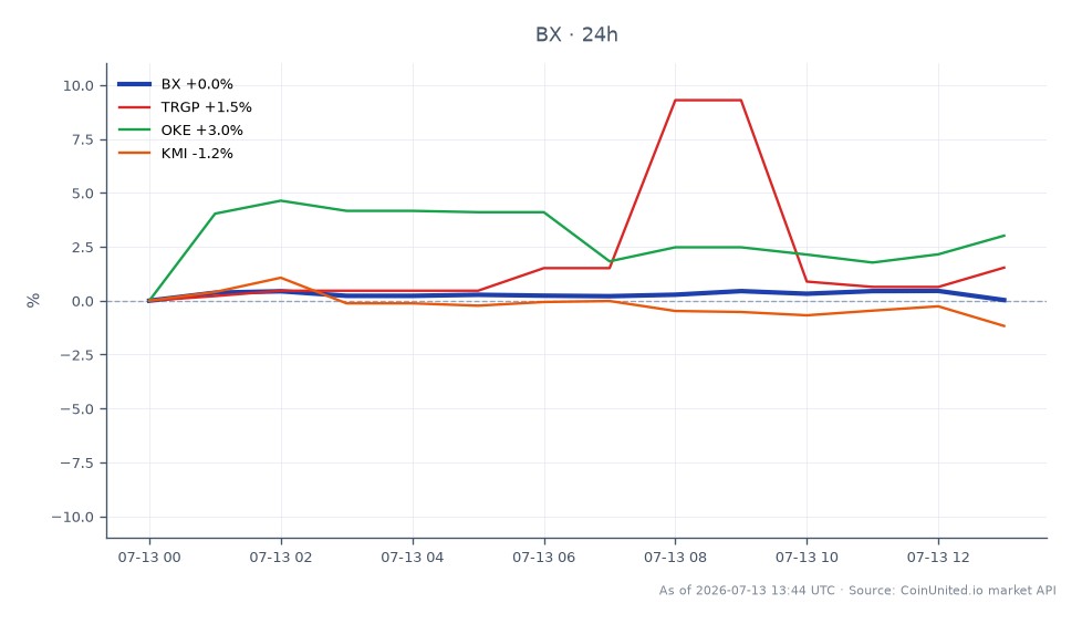 Blackstone Inc. (BX) の過去24時間のパフォーマンスを示すチャート。始値122.845ドル、終値122.78ドルで、0.05%のわずかな減少を示しています。この期間中、株価は最高125.6ドル、最安121.655ドルに達しました。比較すると、関連銘柄は様々なパフォーマンスを示しています。Targa Resources Corp. (TRGP) は5.72%増加し、OKEは1.63%増加しましたが、Kinder Morgan Inc. (KMI) は1.46%減少しました。これは、TRGPがこのクロスマーケット分析で明確なリーダーであり、KMIが遅れをとっていることを示しています。