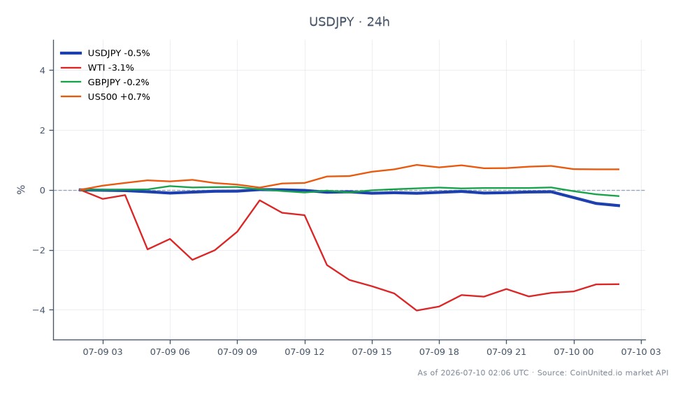 Der Chart zeigt die Performance des US-Dollars gegenüber dem japanischen Yen (USDJPY) über einen Zeitraum von 24 Stunden. Das Paar eröffnete bei 162,4485 und schloss niedriger bei 161,6185, was einem Rückgang von 0,51 % entspricht. Während dieses Zeitraums erreichte der höchste Wert 162,5085, während der niedrigste 161,614 betrug. In verwandten Märkten verzeichnete Rohöl der Sorte WTI einen Rückgang von 2,59 %, GBPJPY fiel um 0,21 % und der US500-Index stieg um 0,67 %. Die Daten deuten darauf hin, dass USDJPY zwar einen leichten Rückgang verzeichnete, der US500-Index jedoch in diesem Cross-Market-Szenario ein bemerkenswerter Outperformer war, was auf eine gemischte Stimmung in der breiteren Finanzlandschaft hindeutet. Händler sollten diese Bewegungen bei der Strategie ihrer gehebelten Positionen in JPY, JGBs und dem Nikkei berücksichtigen.