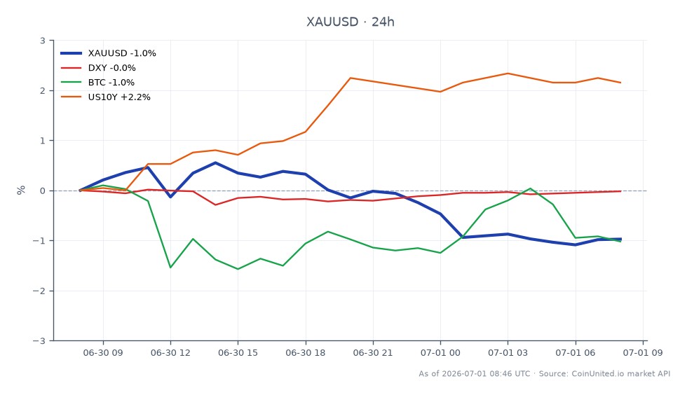 圖表顯示過去一季黃金（XAUUSD）兌美元表現，創下13年來最差紀錄。開盤價為4,032.39美元，收盤價跌至3,976.53美元，反映過去24小時下跌1.39%。期間最高價觸及4,063.46美元，最低價為3,960.235美元。這波顯著跌勢發生在聯準會升息預期升溫之際，對黃金市場的槓桿交易者造成壓力。相比之下，美元指數（DXY）小幅上漲0.02%，而比特幣（BTC）下跌1.37%。美國10年期國債殖利率（US10Y）上漲2.25%，顯示投資者情緒轉向固定收益。總體而言，黃金市場受到這些宏觀經濟因素的顯著影響，導致槓桿部位波動性增加。