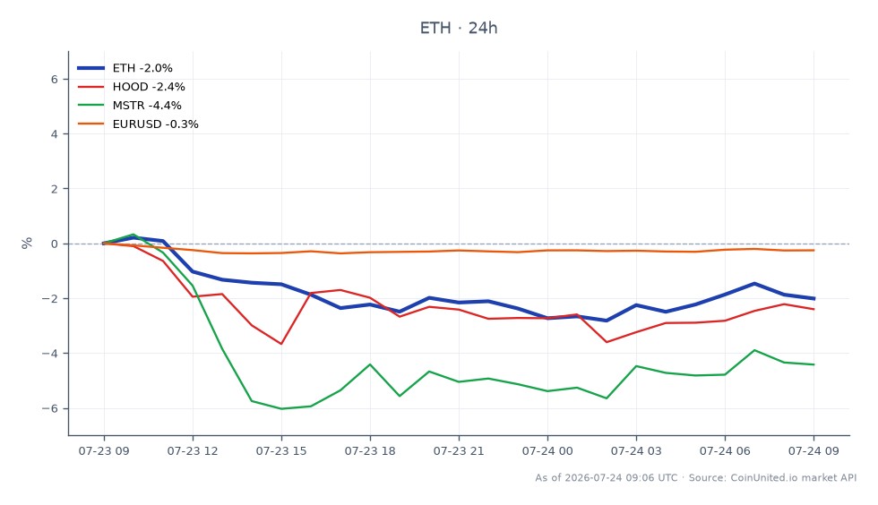 Der Chart zeigt die Performance von Ethereum (ETH) im Kryptomarkt am 24. Mai mit einem Eröffnungskurs von 1925,4 $ und einem Schlusskurs von 1884,4 $, was einer prozentualen Veränderung von -2,13 % über 24 Stunden entspricht. Der Preis schwankte im Zeitraum zwischen einem Hoch von 1930,5 $ und einem Tief von 1858,3 $. In verwandten Märkten verzeichnete Robinhood (HOOD) einen Rückgang von -2,49 %, während MicroStrategy (MSTR) einen stärkeren Rückgang von -4,52 % verzeichnete. Das Währungspaar EUR/USD fiel ebenfalls leicht um -0,23 %. Bemerkenswert ist, dass MicroStrategy der Nachzügler unter den verwandten Vermögenswerten war, was auf eine stärkere negative Stimmung im Vergleich zu Ethereum und den anderen Vermögenswerten hindeutet.