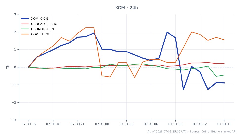 图表展示了埃克森美孚公司 (XOM) 2026 年第二季度的表现，显示股价小幅下跌。该股票以 154.955 美元开盘，收于 153.94 美元，在过去 24 小时内下跌了 0.66%。此期间最高价为 159.42 美元，最低价为 151.00 美元。相比之下，相关资产表现各异：USDCAD 货币对上涨 0.09%，USDNOK 货币对下跌 0.78%，康菲石油 (COP) 上涨 1.86%。数据显示，尽管埃克森美孚面临小幅回调，但康菲石油在相关市场板块中表现突出。考虑在 153.90 美元价位对 XOM 差价合约进行杠杆交易的交易者应注意当前市场波动性以及基于这些价格变动的清算风险。