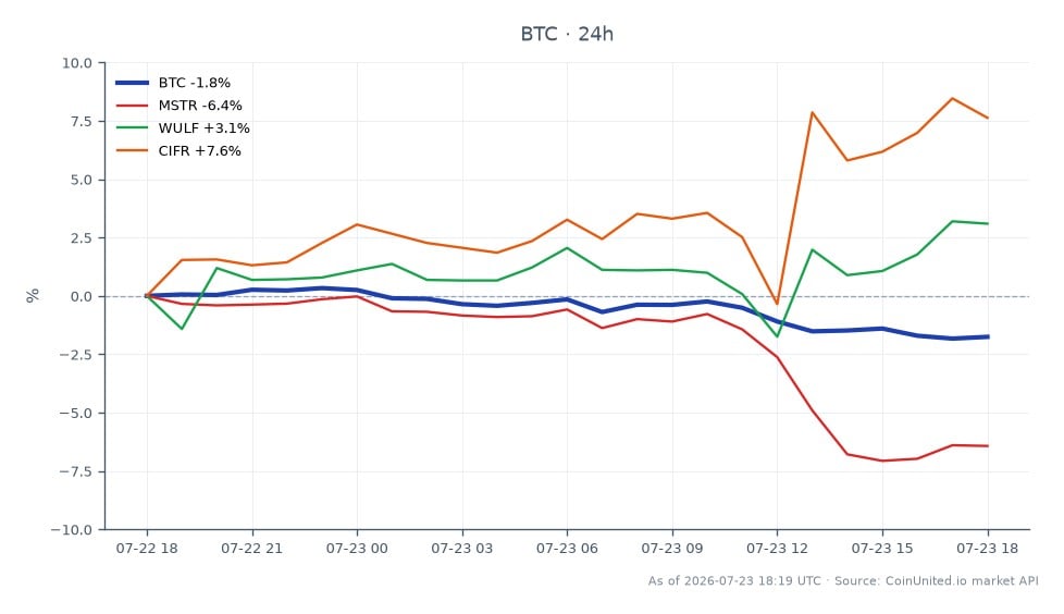 The chart illustrates the recent performance of Bitcoin (BTC) alongside related stocks. Bitcoin opened at $65,997 and closed at $64,705, reflecting a 1.96% decrease over the last 24 hours. The highest price during this period was $66,284, while the lowest was $64,637. In comparison, MicroStrategy (MSTR) saw a significant decline of 6.15%, while Marathon Digital Holdings (WULF) increased by 2.31%, and Cipher Mining (CIFR) experienced the most notable gain at 8.78%. This data highlights Bitcoin's lagging performance relative to some of the related stocks, particularly CIFR, which may attract leveraged traders looking for opportunities in the crypto market.