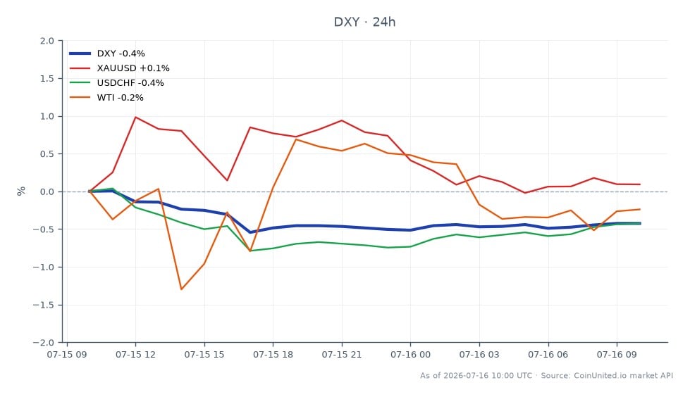Der U.S. Dollar Currency Index (DXY) eröffnete bei 100,975 und schloss bei 100,545, was einem Rückgang von 0,43% über die letzten 24 Stunden entspricht. Der Index erreichte ein Hoch von 101,03 und ein Tief von 100,35 während dieser Periode. Verwandte Vermögenswerte zeigen unterschiedliche Leistungen: XAUUSD (Gold) stieg leicht um 0,04%, während USDCHF (Schweizer Franken) und WTI (West Texas Intermediate Rohöl) beide um 0,44% bzw. 0,42% fielen. Der Rückgang des DXY deutet auf einen schwächeren Dollar hin, was die geldpolitischen Entscheidungen der Federal Reserve inmitten steigender Inflationsdrucks erschweren könnte. Die Leistung verwandter Vermögenswerte deutet auf eine gemischte Marktstimmung hin, wobei Gold Stabilität bewahrt, während Öl und der Schweizer Franken zurückbleiben.