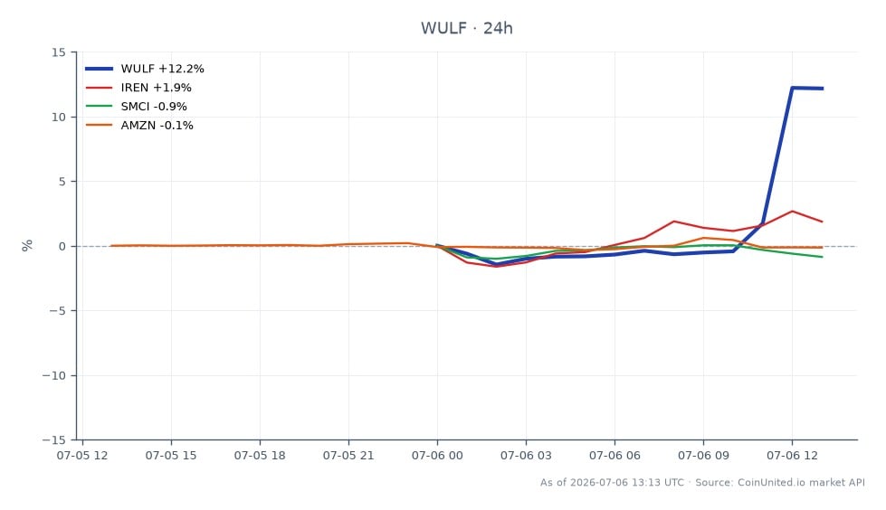 The chart illustrates the recent performance of TeraWulf Inc. (WULF) in the stock market, showing a significant increase in value over the last 24 hours. WULF opened at $21.935 and closed at $24.66, marking a notable rise of 12.42%. The stock reached a high of $27.6 and a low of $21.605 during this period, indicating volatility. In comparison, related stocks show varied performance: Iris Energy Limited (IREN) increased by 2.11%, while Super Micro Computer, Inc. (SMCI) decreased by 0.65%, and Amazon.com, Inc. (AMZN) saw a slight decline of 0.24%. This data suggests that WULF is the clear leader among its peers in terms of percentage change, reflecting its recent strategic shift towards AI infrastructure and a substantial 20-year lease agreement for an Anthropic data campus, projected to generate approximately $19 billion in revenue.
