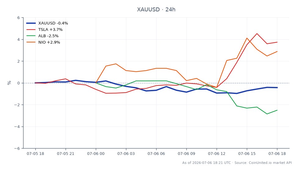 The chart displays the performance of Gold against the US Dollar (XAUUSD) over the last 24 hours. The opening price was 4179.05, while it closed at 4160.685, reflecting a decrease of 0.44%. The highest price reached during this period was 4203.05, and the lowest was 4128.555, indicating a volatile trading range. In related markets, Tesla (TSLA) saw a positive change of 3.82%, while Albemarle Corporation (ALB) experienced a decline of 3.27%. NIO also had a gain of 2.56%, showcasing mixed performance among related stocks. The data suggests that while Gold is slightly down, Tesla is leading with significant gains, while Albemarle is lagging behind.