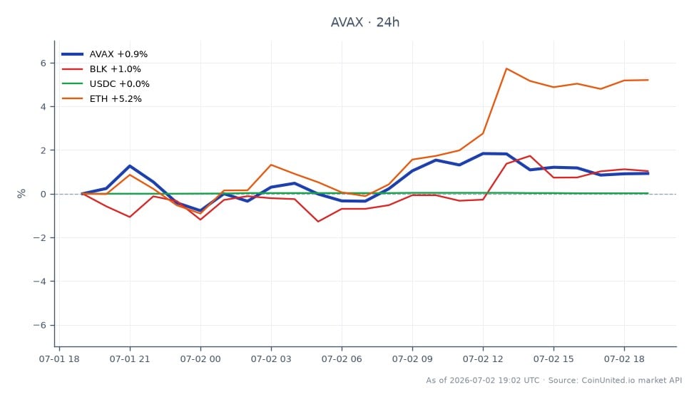 El gráfico muestra el rendimiento de 24 horas de Avalanche (AVAX) junto con activos relacionados. AVAX abrió a $6.716 y cerró a $6.752, marcando un ligero aumento del 0.54%. El activo alcanzó un máximo de $6.876 y un mínimo de $6.607 durante este período. En comparación, BlackRock (BLK) experimentó un aumento del 1.09%, USDC tuvo un cambio mínimo del 0.02%, mientras que Ethereum (ETH) superó con una subida del 5.32%. Estos datos indican que, si bien AVAX mostró ganancias modestas, ETH fue el líder claro entre los activos analizados, sugiriendo un impulso más fuerte en el mercado de Ethereum en comparación con Avalanche y los otros activos relacionados.