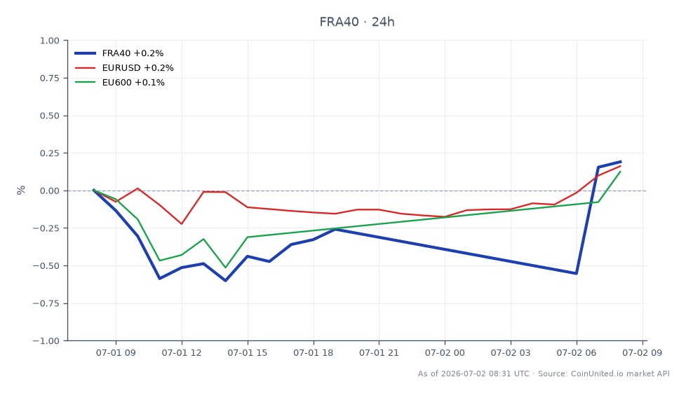 The chart illustrates the performance of the CAC 40 Index (FRA40) over the last 24 hours, showing an opening price of 8370.7 and a closing price of 8392.5. The index reached a high of 8393.4 and a low of 8315.9, resulting in a percentage change of 0.26%. In comparison, the EUR/USD currency pair experienced a slight increase of 0.11%, while the EU600 index rose by 0.16%. The CAC 40 Index's modest gain indicates a stable performance amidst mixed movements in related markets, with no clear leader or laggard among the related assets.