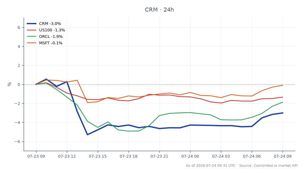 Der Chart zeigt die jüngste Performance von Salesforce, Inc. (CRM) am Aktienmarkt, wo das Unternehmen bei 164,605 $ eröffnete und bei 159,445 $ schloss, was einem Rückgang von 3,13 % in den letzten 24 Stunden entspricht. Die Aktie erreichte in diesem Zeitraum ein Hoch von 165,86 $ und ein Tief von 155,18 $, was auf Volatilität hindeutet. Im Vergleich dazu verzeichnete der NASDAQ 100 Index (US100) einen Rückgang von 1,51 %, während Oracle Corporation (ORCL) um 2,04 % fiel. Microsoft Corporation (MSFT) war relativ stabil mit einer minimalen Veränderung von 0,04 %. Diese Daten deuten darauf hin, dass Salesforce im aktuellen Marktumfeld ein Nachzügler ist und hinter seinen Wettbewerbern und dem breiteren Index zurückbleibt.