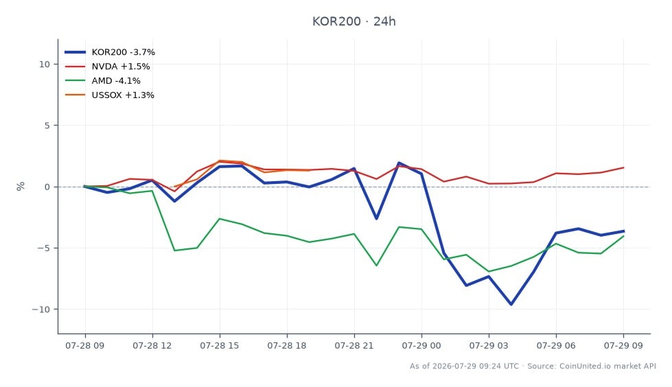 El Índice KOSPI 200 (KOR200) abrió en 960.1 y cerró significativamente a la baja en 914.3, reflejando una caída del 4.77% en las últimas 24 horas. El índice alcanzó un máximo de 982.09 y un mínimo de 818.98 durante este período, lo que indica una volatilidad sustancial. En mercados relacionados, NVIDIA (NVDA) experimentó un modesto aumento del 1.49%, mientras que AMD (AMD) sufrió una caída del 4.51%, y el Índice de Semiconductores de EE. UU. (USSOX) cayó un 0.52%. La tendencia general sugiere un entorno desafiante para los ETFs apalancados en el sector de semiconductores, particularmente a la luz de la represión regulatoria que afecta a la industria. La caída significativa del KOR200 puede generar un mayor escrutinio y pérdidas adicionales para las posiciones apalancadas en el mercado.