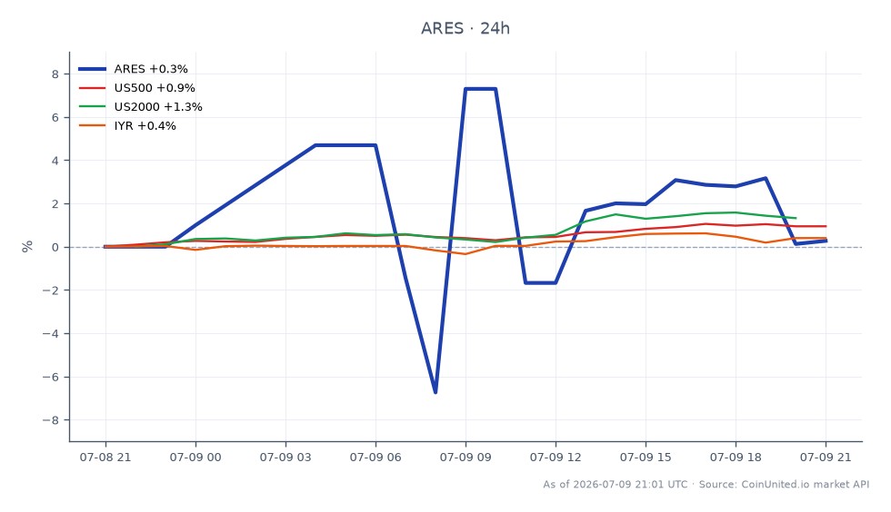 Der Chart zeigt die Performance der Ares Management Corporation (ARES) in den letzten 24 Stunden, mit einem Eröffnungskurs von 118,00 $ und einem Schlusskurs von 118,30 $, was einem leichten Anstieg von 0,25 % entspricht. Die Aktie erreichte in diesem Zeitraum ein Hoch von 126,59 $ und ein Tief von 109,555 $, was auf Volatilität hindeutet. Im Vergleich dazu zeigten verwandte Märkte unterschiedliche Leistungen: Der S&P 500 (US500) stieg um 0,95 %, der Russell 2000 (US2000) stieg um 1,3 % und der iShares U.S. Real Estate ETF (IYR) gewann 0,42 %. Der moderate Gewinn von ARES steht im Gegensatz zur stärkeren Performance des US2000, der klare Spitzenreiter unter den verwandten Indizes war, was auf eine gemischte Marktstimmung nach der Genehmigung des 1,7-Milliarden-Dollar-Übernahmeangebots durch die Aktionäre von Whitestone REIT hindeutet.