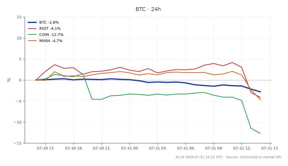 Der Chart illustriert die jüngste Performance von Bitcoin (BTC) neben verwandten Aktien im Kryptosektor. Bitcoin eröffnete bei 64.991,00 USD und schloss bei 62.835,00 USD, was einem Rückgang von 3,32 % in den letzten 24 Stunden entspricht. Die Kryptowährung erreichte ein Hoch von 65.390,00 USD und ein Tief von 62.426,00 USD während dieses Zeitraums, was auf eine erhebliche Volatilität hindeutet. Im Vergleich dazu zeigten verwandte Aktien unterschiedliche Rückgänge: Riot Blockchain (RIOT) fiel um 6,87 %, Coinbase (COIN) sank um 14,07 % und Marathon Digital Holdings (MARA) fiel um 6,29 %. Diese Daten deuten darauf hin, dass Bitcoin unter Druck steht, während die Aktien noch größere Verluste verzeichnen, was auf eine nachlaufende Performance des Aktienmarktes im Verhältnis zu BTC hindeutet. Trader sollten diese Bewegungen beachten, da sie gehebelte Handelsstrategien im Kryptobereich beeinflussen können.