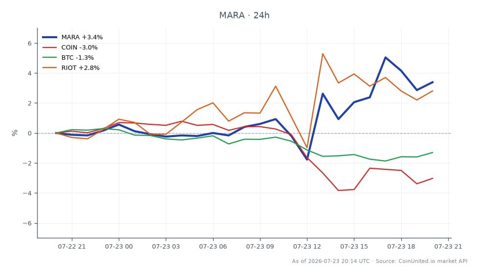 The chart displays the performance of Marathon Digital Holdings, Inc. (MARA) over the last 24 hours. The stock opened at $12.41 and closed at $12.82, marking a 3.3% increase. The highest price reached during this period was $13.145, while the lowest was $12.01, indicating a relatively stable trading range. In comparison, related assets showed varied performance: Coinbase Global Inc. (COIN) declined by 2.63%, Bitcoin (BTC) decreased by 1.33%, and Riot Blockchain, Inc. (RIOT) increased by 2.76%. This suggests that while MARA experienced a positive shift, COIN and BTC lagged, potentially impacting leveraged traders' strategies.