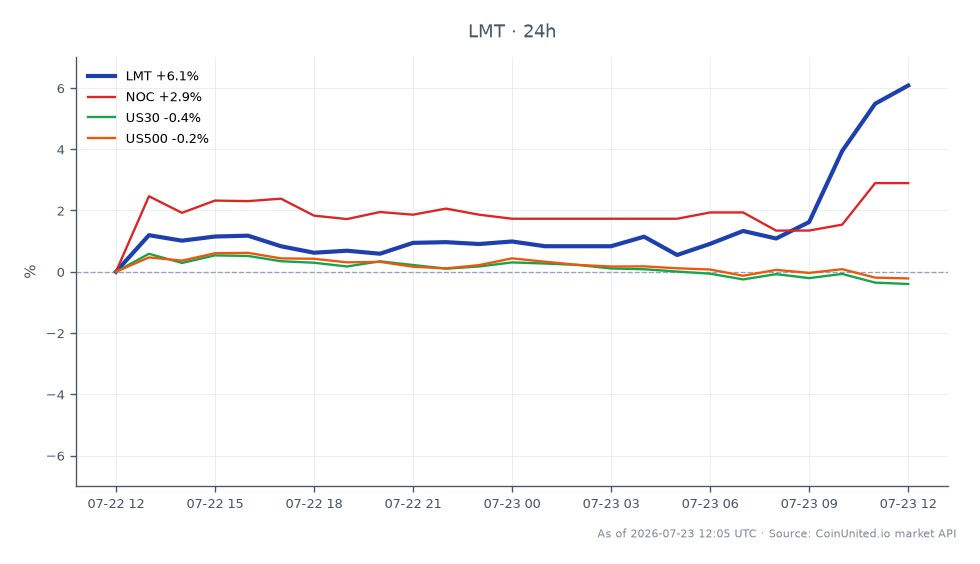 Lockheed Martin Corporation (LMT) a connu une augmentation significative de son cours boursier suite à son rapport de résultats T2, ouvrant à 510,04 $ et clôturant à 542,065 $, marquant un changement de 6,28 % au cours des dernières 24 heures. L'action a atteint un sommet de 558,54 $ et un creux de 509,30 $ pendant cette période. En comparaison, Northrop Grumman Corporation (NOC) a vu une augmentation de 3,31 %, tandis que l'indice plus large US30 a baissé de 0,33 % et l'indice US500 a chuté de 0,25 %. Cette performance indique que LMT a été un leader clair dans le secteur de la défense, surperformant à la fois son concurrent direct et les principaux indices. Les traders considérant des positions à effet de levier doivent noter le prix d'entrée à 542,065 $, avec des prix de liquidation dépendant de leurs ratios de levier spécifiques et de leurs stratégies de gestion des risques.