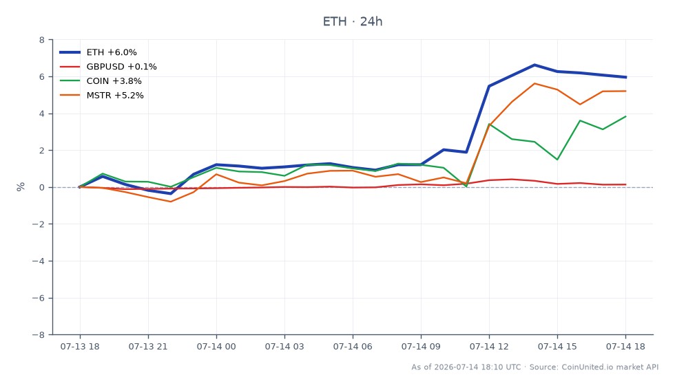 该图表展示了以太坊(ETH)与关键相关资产的近期表现。以太坊开盘价为1,752.60美元,收盘价为1,868.90美元,在过去24小时内显著上涨了6.64%。在此期间,价格在1,748.80美元的低点和1,887.80美元的高点之间波动,显示出波动性。相比之下,英镑/美元货币对仅小幅变动0.15%,而Coinbase(COIN)和MicroStrategy(MSTR)分别上涨了5.25%和6.26%。这些数据凸显了以太坊相对于其他资产的强劲表现,尤其是在英国“无损无益”DeFi税收影响的背景下,使其成为当前市场格局中的领导者。