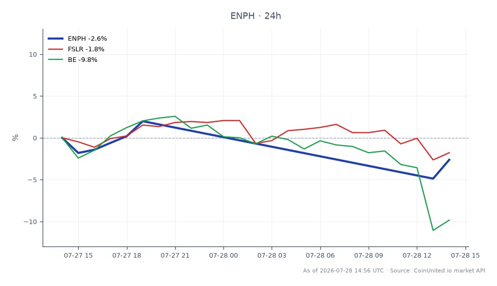 Enphase Energy, Inc. (ENPH)는 37.59달러에 개장하여 36.31달러에 마감했으며, 이는 지난 24시간 동안 3.41% 하락한 수치입니다. 이 기간 동안 주가는 최고 38.16달러, 최저 35.395달러를 기록했습니다. 더 넓은 시장 맥락에서 First Solar, Inc. (FSLR)도 2.67% 하락했으며, Bloom Energy Corporation (BE)은 10.43%로 더 큰 폭의 하락을 경험했습니다. 이 데이터는 ENPH가 하락한 반면 BE는 관련 주식 중에서 가장 부진한 성과를 보이며 더 두드러진 하락 추세를 보여주었습니다. T1 Energy의 부진한 2분기 가이던스와 인수 소식 이후 전반적인 시장 심리는 약세를 보이며 재생 에너지 부문의 관련 주식에 영향을 미쳤습니다.