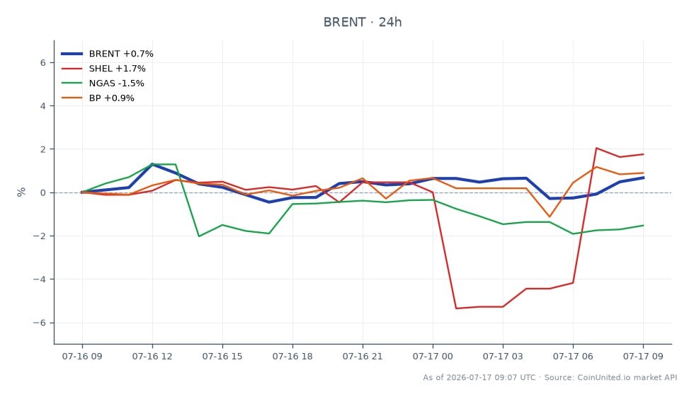 Der Chart zeigt die Performance von Brent Crude Oil in den letzten 24 Stunden, mit einem Eröffnungskurs von 83,06 $ und einem Schlusskurs von 83,875 $, was einer Veränderung von 0,98 % entspricht. Der höchste Kurs in diesem Zeitraum war 84,765 $, während der niedrigste 82,55 $ betrug, was auf eine relativ stabile Handelsspanne hindeutet. In verwandten Märkten verzeichnete Shell (SHEL) einen Anstieg von 2,08 %, während BP (BP) um 1,47 % stieg. Im Gegensatz dazu verzeichnete Erdgas (NGAS) einen Rückgang von 1,43 %. Die Daten deuten darauf hin, dass Brent Crude Oil eine starke Position beibehält, wobei SHEL der führende Performer unter den verwandten Vermögenswerten ist, während NGAS zurückbleibt. Händler könnten Hebel-Szenarien auf der Grundlage dieser Bewegungen in Betracht ziehen, insbesondere angesichts geopolitischer Faktoren, die die Versorgung in der Straße von Hormuz beeinflussen.