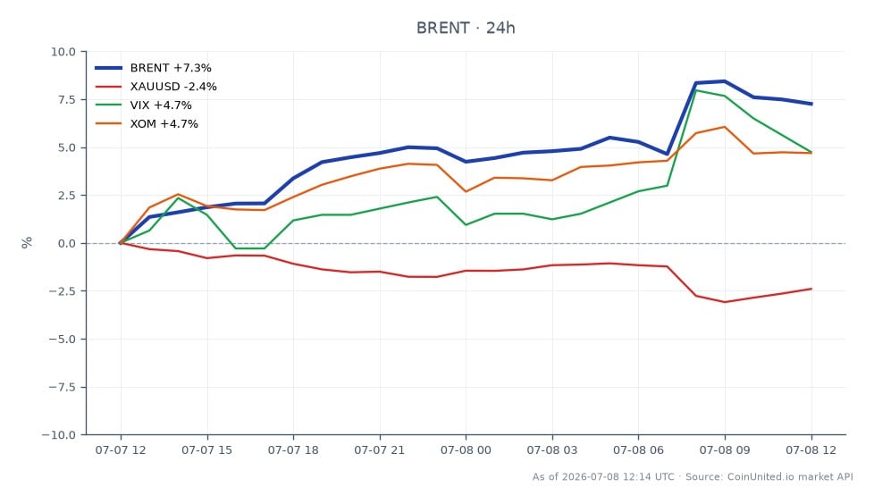 The chart illustrates the performance of Brent Crude Oil (symbol: BRENT) over the last 24 hours, showing an opening price of $72.665 and a closing price of $77.91, marking a significant increase of 7.22%. The highest price reached during this period was $79.195, while the lowest was $72.475. In comparison, related markets show varied performance: Gold (XAUUSD) decreased by 2.04%, the Volatility Index (VIX) increased by 5.05%, and Exxon Mobil (XOM) rose by 4.1%. This data indicates that Brent Crude Oil is the clear leader among these assets, reflecting heightened market activity as the July 17 deadline for Iran's oil sanctions approaches, tightening supply and impacting pricing dynamics.