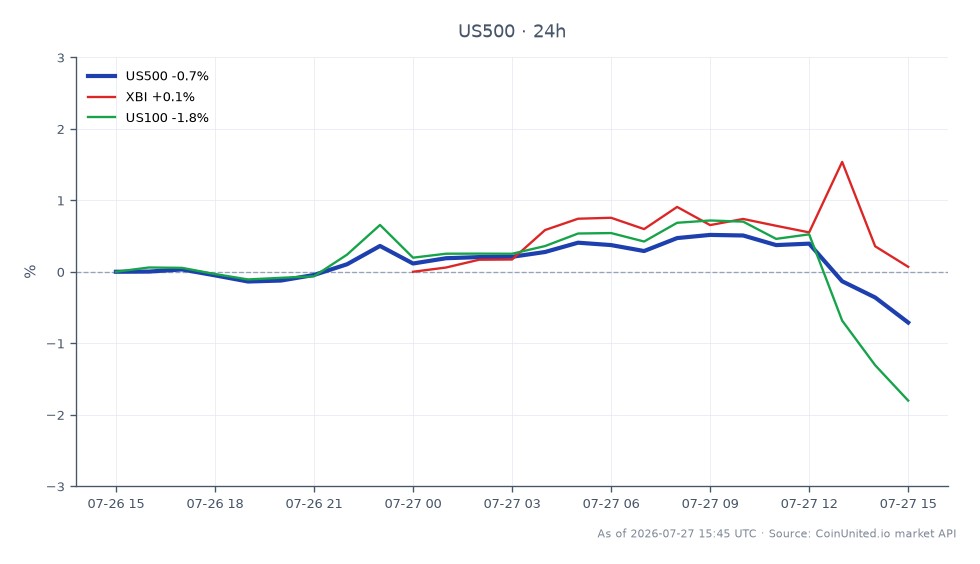 The S&P 500 Index (US500) opened at 7448.25 and closed at 7395.75, marking a decline of 0.7% over the past 24 hours. The index reached a high of 7489.25 and a low of 7387.75 during this period. In comparison, the XBI index experienced a slight decrease of 0.05%, while the US100 index saw a more significant drop of 1.74%. This data indicates that the S&P 500 was a laggard in the market, particularly in light of the negative sentiment surrounding Capricor (CAPR) as FDA staff raised efficacy concerns, impacting investor confidence and market dynamics leading up to the AdCom meeting on July 29.
