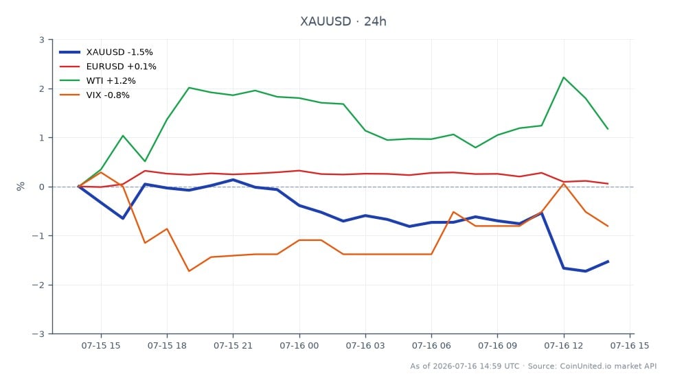 The chart illustrates the performance of Gold against the US Dollar (XAU/USD) over the last 24 hours. Gold opened at $4,061.54 and closed at $3,998.215, marking a decrease of 1.56%. The highest price reached during this period was $4,081.325, while the lowest was $3,973.87. In related markets, the Euro to US Dollar (EUR/USD) saw a slight increase of 0.11%, while West Texas Intermediate (WTI) crude oil decreased by 0.21%, and the Volatility Index (VIX) fell by 0.52%. This data indicates that Gold has struggled to maintain its value amid soft Consumer Price Index (CPI) gains, with significant volatility likely influenced by geopolitical factors involving the US and Iran, which may be affecting leveraged traders in the XAU/USD market.