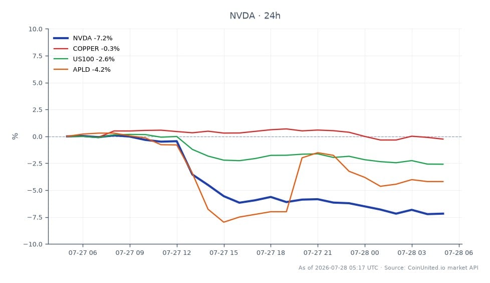 Der Chart zeigt die jüngste Performance der NVIDIA Corporation (NVDA) im Vergleich zu verwandten Märkten. NVDA eröffnete bei 208,725 USD und schloss bei 194,2 USD, was einem deutlichen Rückgang von 6,96 % in den letzten 24 Stunden entspricht. Die Aktie erreichte in diesem Zeitraum ein Hoch von 209,77 USD und ein Tief von 193,785 USD. Im Vergleich dazu zeigten verwandte Vermögenswerte minimale Bewegungen, wobei Kupfer einen leichten Rückgang von 0,01 % verzeichnete, der US100-Index um 2,42 % fiel und APLD um 3,74 % zurückging. Diese Daten deuten darauf hin, dass NVDA zwar einen bemerkenswerten Rückgang verzeichnete, die verwandten Märkte jedoch keine extreme Volatilität aufwiesen, wobei NVDA der klare Nachzügler in dieser Cross-Market-Analyse war. Für gehebelte Handelsszenarien könnte ein Einstieg bei 194,12 USD in Betracht gezogen werden, wobei die Liquidationspreise vom gewählten Hebelverhältnis abhängen.