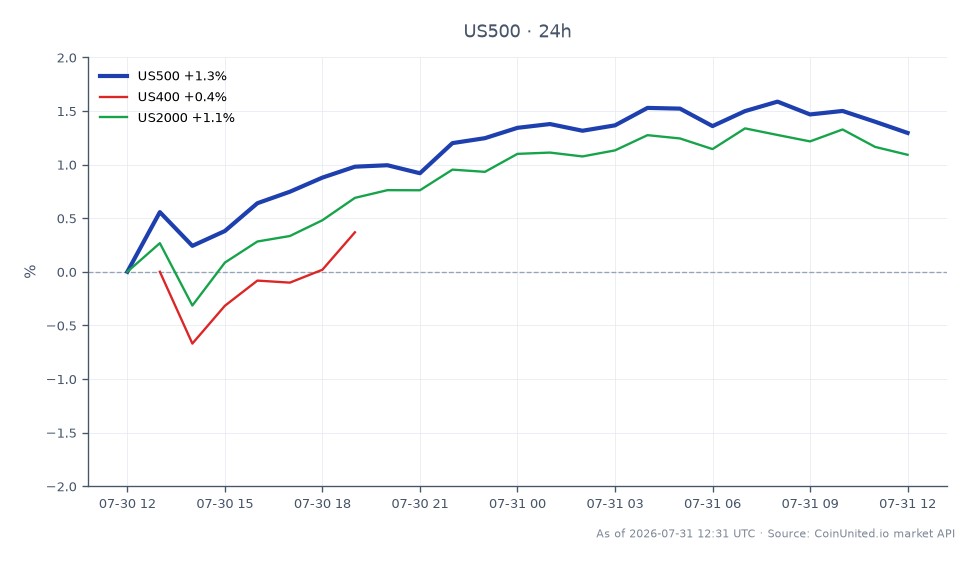 The S&P 500 Index (US500) opened at 7368.15 and closed at 7462.75, marking a 1.28% increase over the last 24 hours. The index reached a high of 7488.75 and a low of 7361.55 during this period. In comparison, the US400 index saw a minimal change of 0.04%, while the US2000 index experienced a 1.08% increase. The S&P 500's performance indicates a strong bullish sentiment in the market, particularly in light of IES Holdings' reported 40% revenue surge and a backlog of $4.5 billion, suggesting a sustained infrastructure boom. The S&P 500 stands out as a clear leader among the indices, reflecting robust investor confidence.