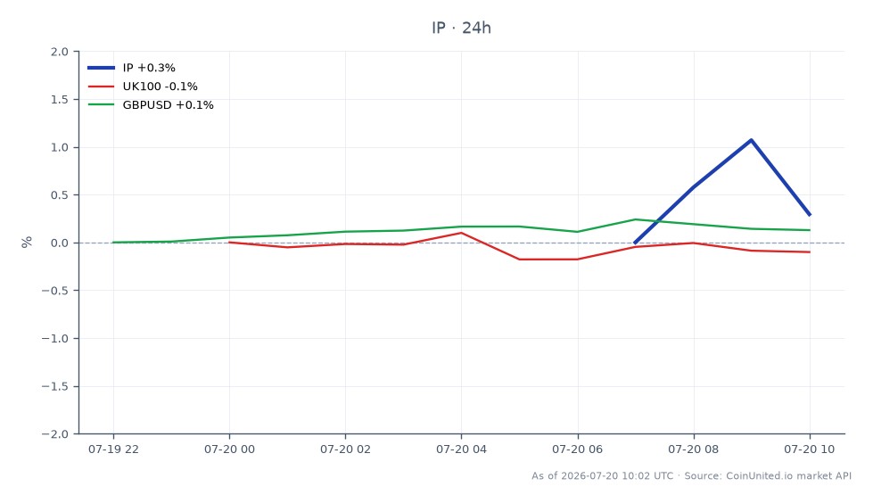 The chart illustrates the recent performance of International Paper Company (IP), which opened at 40.625 and closed at 37.525, marking a significant decline of 7.63% over the last 24 hours. The stock reached a high of 40.625 and a low of 37.275 during this period, indicating volatility. In comparison, the UK100 index experienced a minor decrease of 0.16%, while the GBPUSD currency pair saw a slight increase of 0.16%. This data highlights IP's notable underperformance relative to the broader market indices, suggesting a potential opportunity for traders focused on NAV discount trades.