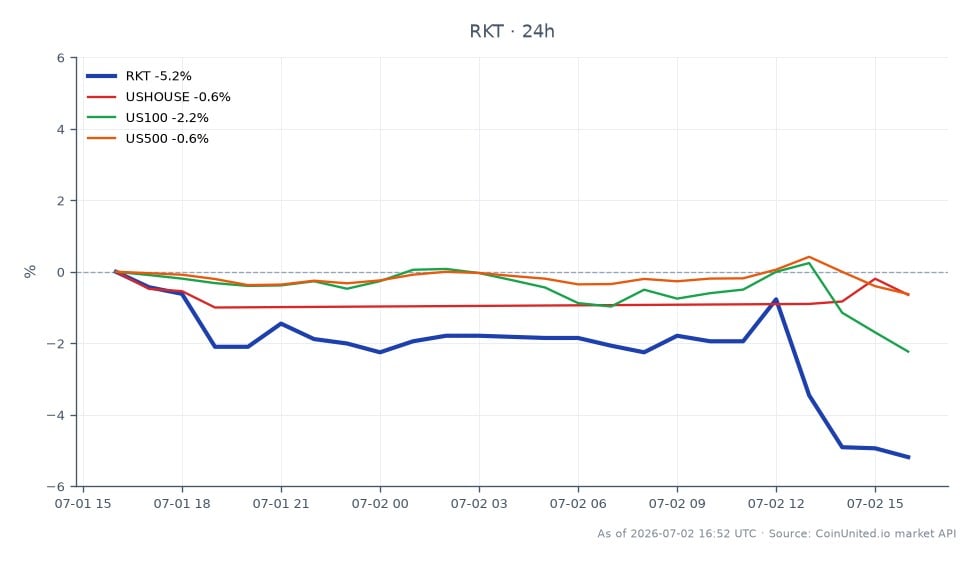Le graphique illustre la performance de Rocket Companies, Inc. (RKT) au cours des dernières 24 heures, montrant un prix d'ouverture de 16,195 $ et un prix de clôture de 15,355 $, ce qui représente une baisse de 5,19 %. L'action a atteint un sommet de 16,30 $ et un creux de 15,205 $ pendant cette période, indiquant une volatilité. En comparaison, les indicateurs de marché connexes montrent que l'indice US House (USHOUSE) a diminué de 1,46 %, l'indice US100 a chuté de 2,45 %, et l'indice US500 a connu une baisse plus faible de 0,79 %. Ces données soulignent que RKT est un sous-performant notable dans le contexte intermarchés, sous-performant par rapport aux indices plus larges.