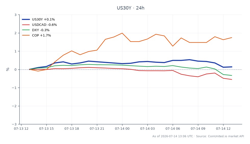 Der Chart zeigt die Performance der United States 30 Year Yield (US30Y) in den letzten 24 Stunden, mit einem Eröffnungskurs von 5,073 und einem leicht höheren Schlusskurs von 5,09. Die Rendite erreichte ein Hoch von 5,118 und ein Tief von 5,053, was zu einer prozentualen Veränderung von 0,34 % führte. In den verwandten Märkten fiel das Währungspaar USDCAD um 0,49 %, während der DXY-Index um 0,2 % fiel. Umgekehrt verzeichnete der COP (Crude Oil Price) einen bemerkenswerten Anstieg von 2,56 %, was auf eine starke Performance am Ölmarkt hindeutet. Diese Divergenz deutet darauf hin, dass der Ölmarkt, während der Anleihenmarkt moderate Gewinne zeigte, der klare Spitzenreiter war, was sich potenziell auf gehebelte Positionen über diese Vermögenswerte auswirkt.