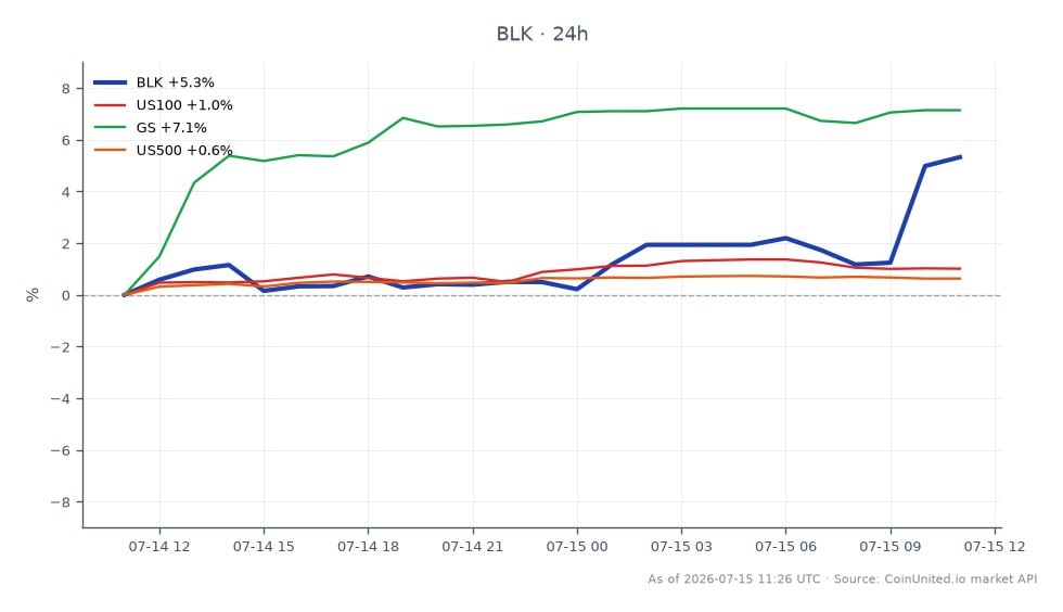The chart illustrates the performance of BlackRock, Inc. (BLK) over a 24-hour period, showing an opening price of $1,025.00 and a closing price of $1,077.50, marking a significant increase of 5.12%. The stock reached a high of $1,093.00 and a low of $1,022.435 during this timeframe. In comparison, related market indices and stocks show varied performance: the US100 index increased by 1.11%, Goldman Sachs (GS) surged by 8.21%, while the US500 index saw a modest rise of 0.61%. This indicates that while BLK performed strongly, Goldman Sachs emerged as the leading performer among the related assets, suggesting a robust interest in financial sector stocks. Traders considering leverage scenarios for BLK CFDs should note these movements for potential entry and liquidation strategies.