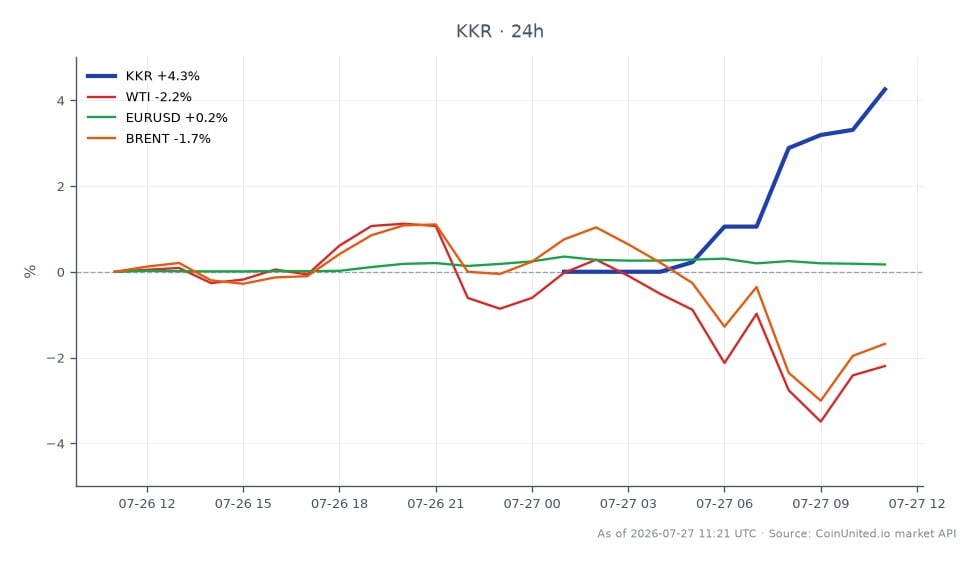 The chart illustrates the performance of KKR & Co (KKR) over the last 24 hours, showing an opening price of $96.41 and a closing price of $100.51, which reflects a significant increase of 4.25%. The stock reached a high of $103.01 and a low of $96.41 during this period, indicating volatility. In comparison, related assets show varied performance: West Texas Intermediate (WTI) crude oil decreased by 2.26%, Brent crude oil fell by 1.72%, while the EUR/USD currency pair experienced a slight increase of 0.16%. This data highlights KKR's strong performance relative to the declines in the oil markets, positioning it as a leader in this cross-market analysis.