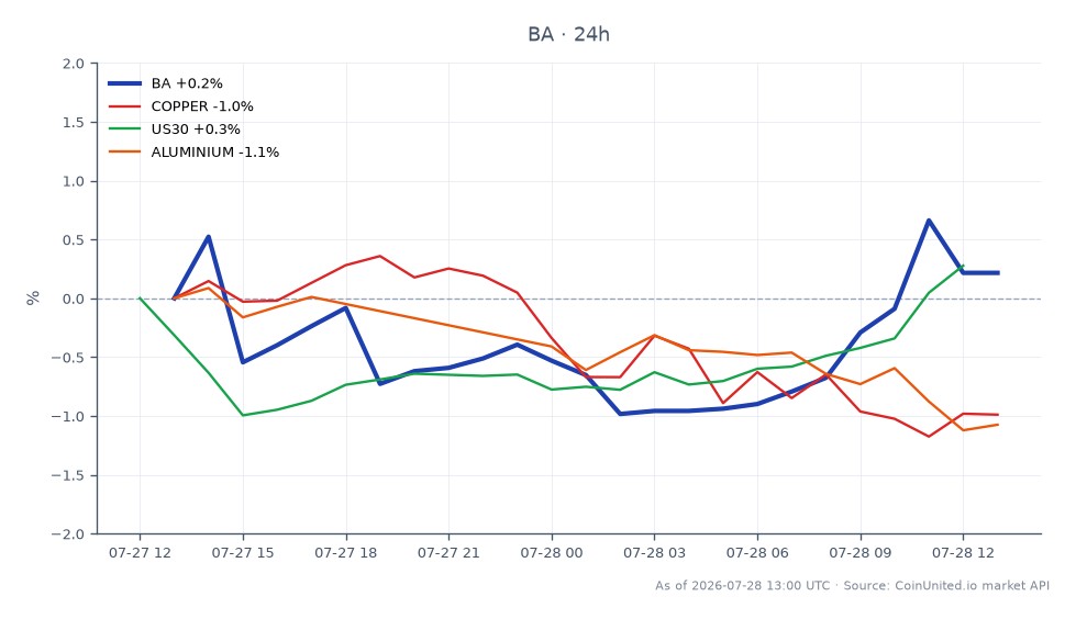The chart displays the performance of The Boeing Company (BA) for Q2, showing an opening price of $212.44 and a closing price of $213.55, representing a slight increase of 0.52% over the last 24 hours. The stock reached a high of $216.26 and a low of $204.435 during this period. In contrast, related markets show varying performance: Copper decreased by 1.16%, Aluminium dropped by 1.41%, while the US30 index saw a modest increase of 0.37%. This divergence highlights the challenges leveraged CFD traders face in navigating expectations versus actual performance, particularly with BA's drop of 3.4% despite beating revenue and cash flow expectations.